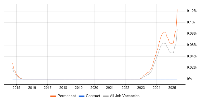 Job vacancy trend for Vulnerability Researcher in the Midlands