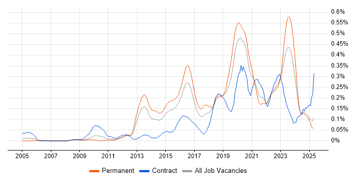 Job vacancy trend for Vulnerability Scanning in the Midlands Job vacancy trend for Vulnerability Scanning in the Midlands