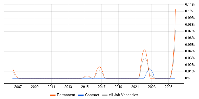 Vulnerability Specialist job vacancy trend in the Midlands