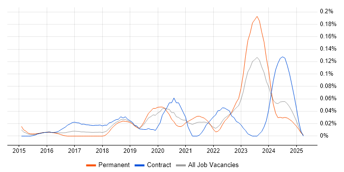 Job vacancy trend for VXLAN in the Midlands Job vacancy trend for VXLAN in the Midlands