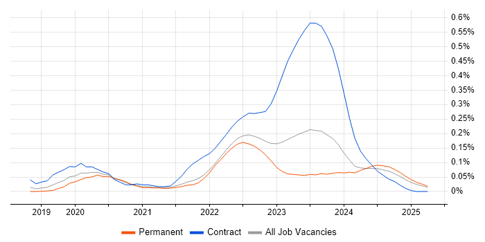 Job vacancy trend for VxRail in the Midlands Job vacancy trend for VxRail in the Midlands