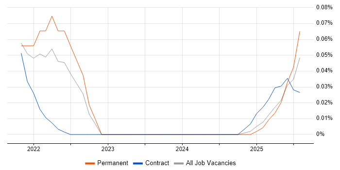Job vacancy trend for Vyond in the Midlands