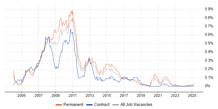Job vacancy trend for W3C in the Midlands Job vacancy trend for W3C in the Midlands
