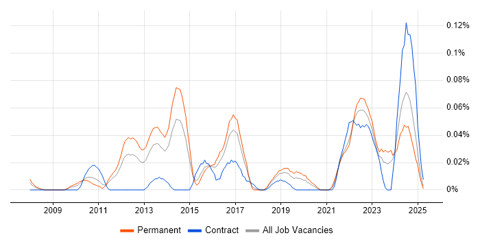 Job vacancy trend for WAAS in the Midlands Job vacancy trend for WAAS in the Midlands