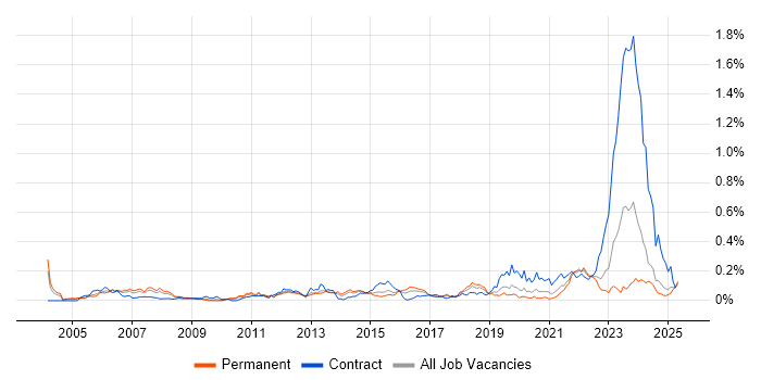 Job vacancy trend for WAN Engineer in the Midlands Job vacancy trend for WAN Engineer in the Midlands