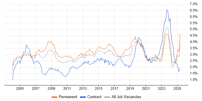 Job vacancy trend for WAN in the Midlands Job vacancy trend for WAN in the Midlands
