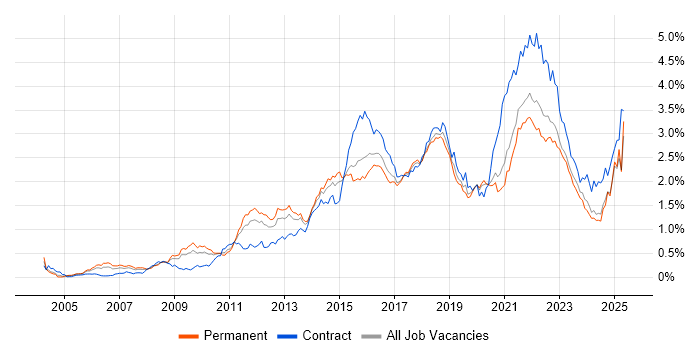 Job vacancy trend for Waterfall in the Midlands Job vacancy trend for Waterfall in the Midlands