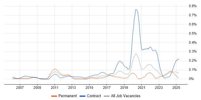 Job vacancy trend for WCAG in the Midlands