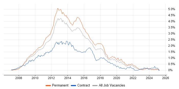 Job vacancy trend for WCF in the Midlands Job vacancy trend for WCF in the Midlands