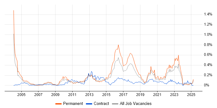 Job vacancy trend for Wealth Management in the Midlands Job vacancy trend for Wealth Management in the Midlands