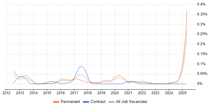 Job vacancy trend for Wearables in the Midlands Job vacancy trend for Wearables in the Midlands