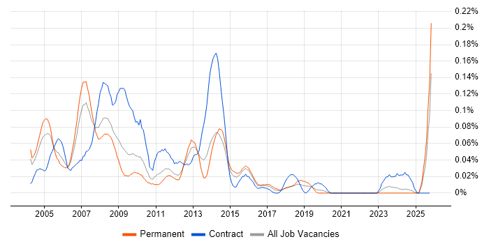 Web Administrator job vacancy trend in the Midlands