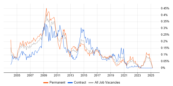 Job vacancy trend for Web Analyst in the Midlands Job vacancy trend for Web Analyst in the Midlands