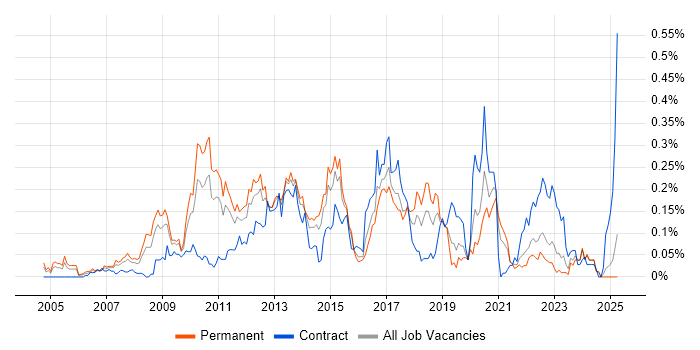 Job vacancy trend for Web Analytics in the Midlands Job vacancy trend for Web Analytics in the Midlands