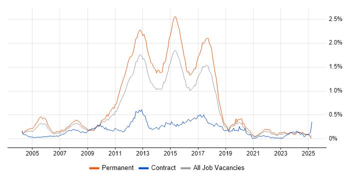 Job vacancy trend for Web Application Development in the Midlands Job vacancy trend for Web Application Development in the Midlands