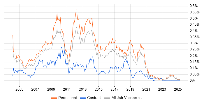 Job vacancy trend for Web Applications Developer in the Midlands Job vacancy trend for Web Applications Developer in the Midlands