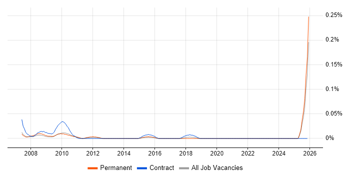 Web Content Assistant job vacancy trend in the Midlands