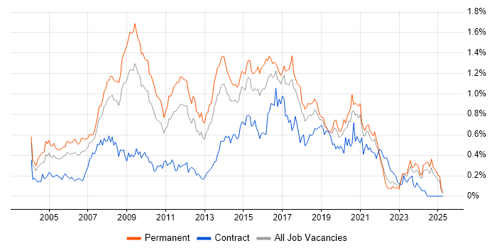 Job vacancy trend for Web Design in the Midlands Job vacancy trend for Web Design in the Midlands