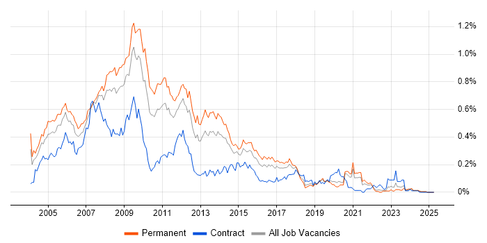 Job vacancy trend for Web Designer in the Midlands Job vacancy trend for Web Designer in the Midlands