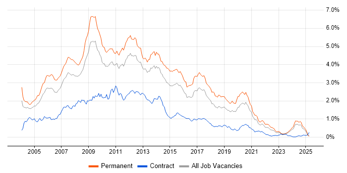 Job vacancy trend for Web Developer in the Midlands Job vacancy trend for Web Developer in the Midlands