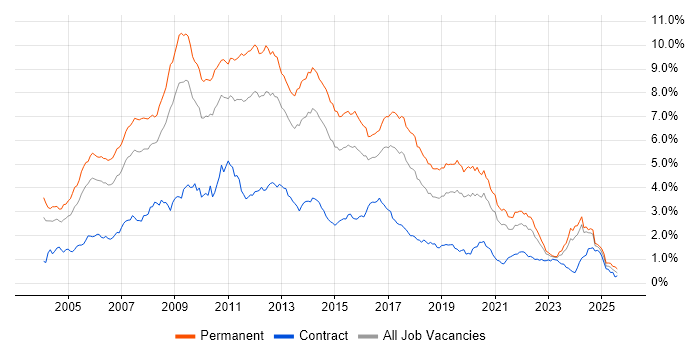 Job vacancy trend for Web Development in the Midlands Job vacancy trend for Web Development in the Midlands