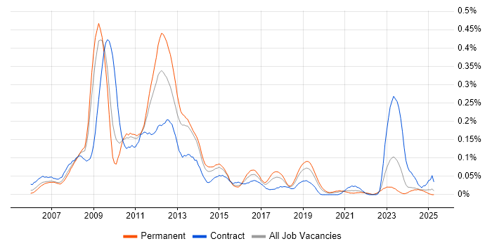 Job vacancy trend for Web Dynpro in the Midlands Job vacancy trend for Web Dynpro in the Midlands