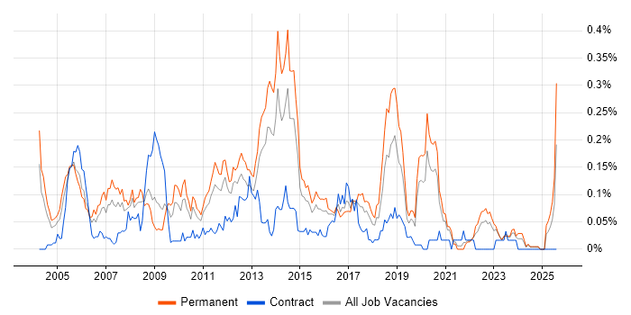 Job vacancy trend for Web Engineer in the Midlands Job vacancy trend for Web Engineer in the Midlands
