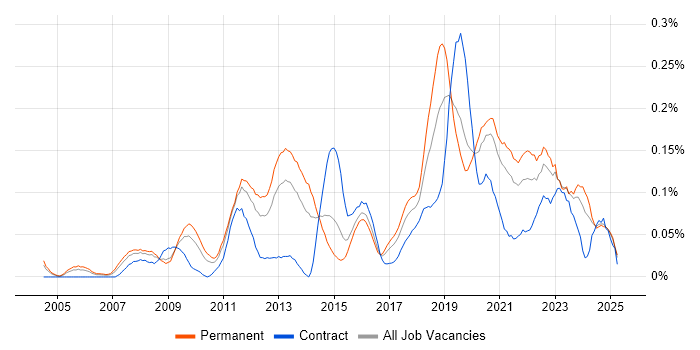 Job vacancy trend for Web Filtering in the Midlands Job vacancy trend for Web Filtering in the Midlands