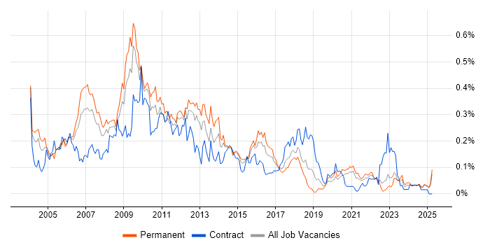 Job vacancy trend for Web Manager in the Midlands Job vacancy trend for Web Manager in the Midlands