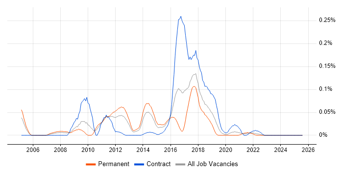 Job vacancy trend for Web Operations in the Midlands Job vacancy trend for Web Operations in the Midlands