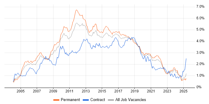 Job vacancy trend for Web Services in the Midlands Job vacancy trend for Web Services in the Midlands