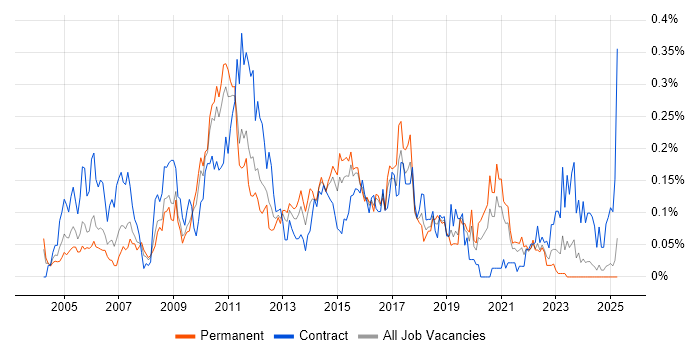 Job vacancy trend for Web Testing in the Midlands Job vacancy trend for Web Testing in the Midlands