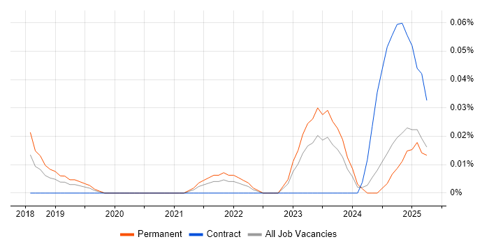 Job vacancy trend for WebAssembly in the Midlands Job vacancy trend for WebAssembly in the Midlands