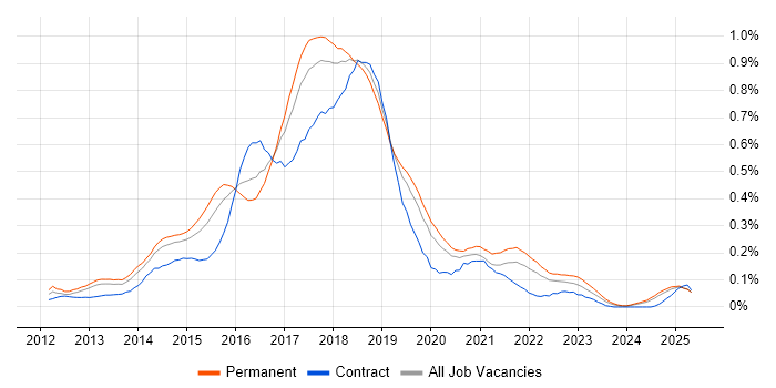 Job vacancy trend for WebDriver in the Midlands Job vacancy trend for WebDriver in the Midlands