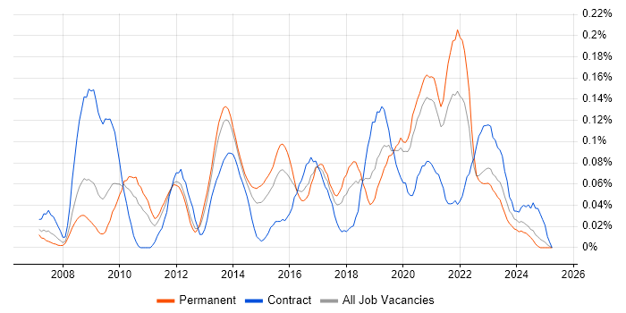 Job vacancy trend for WebEx in the Midlands Job vacancy trend for WebEx in the Midlands
