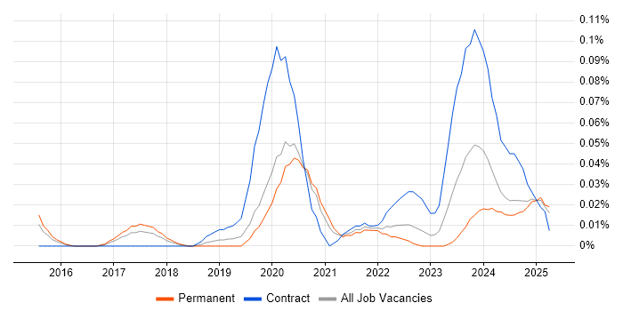Job vacancy trend for Webhook in the Midlands Job vacancy trend for Webhook in the Midlands