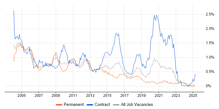 Job vacancy trend for WebLogic in the Midlands Job vacancy trend for WebLogic in the Midlands