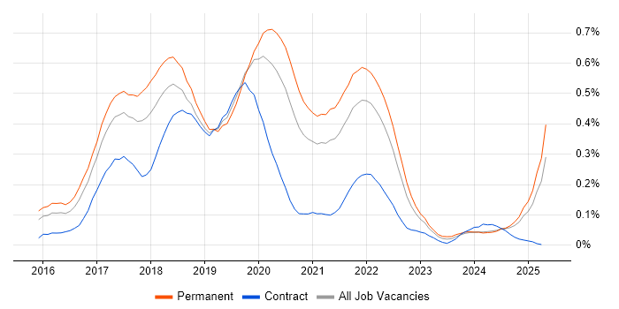 Job vacancy trend for webpack in the Midlands