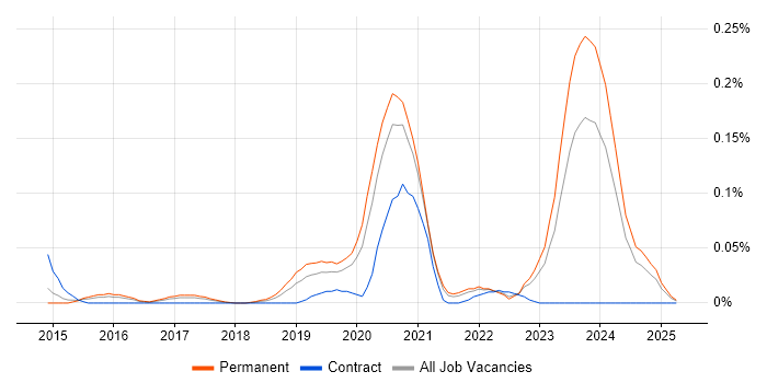 Job vacancy trend for WebRTC in the Midlands Job vacancy trend for WebRTC in the Midlands