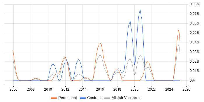 Job vacancy trend for Website Architecture in the Midlands Job vacancy trend for Website Architecture in the Midlands