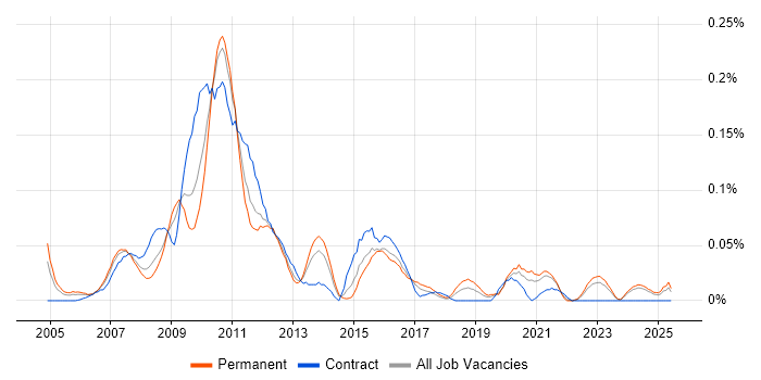 Job vacancy trend for Website Developer in the Midlands Job vacancy trend for Website Developer in the Midlands