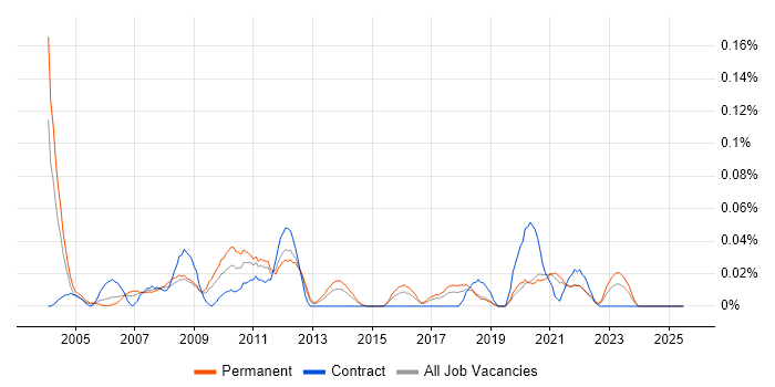 Job vacancy trend for Website Manager in the Midlands Job vacancy trend for Website Manager in the Midlands