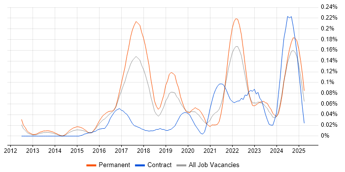 Job vacancy trend for WebSockets in the Midlands