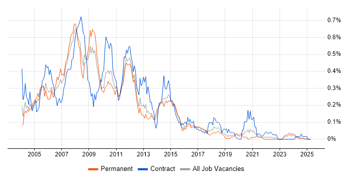 Job vacancy trend for WebSphere Application Server in the Midlands Job vacancy trend for WebSphere Application Server in the Midlands
