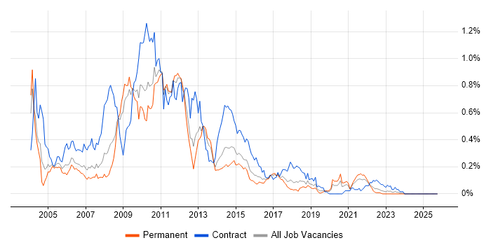 WebSphere MQ job vacancy trend in the Midlands