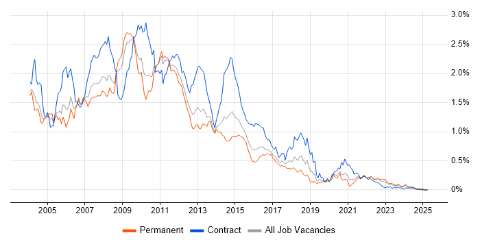 Job vacancy trend for WebSphere in the Midlands Job vacancy trend for WebSphere in the Midlands