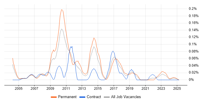 Job vacancy trend for WebTrends in the Midlands Job vacancy trend for WebTrends in the Midlands