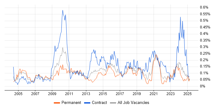 Job vacancy trend for WFM in the Midlands