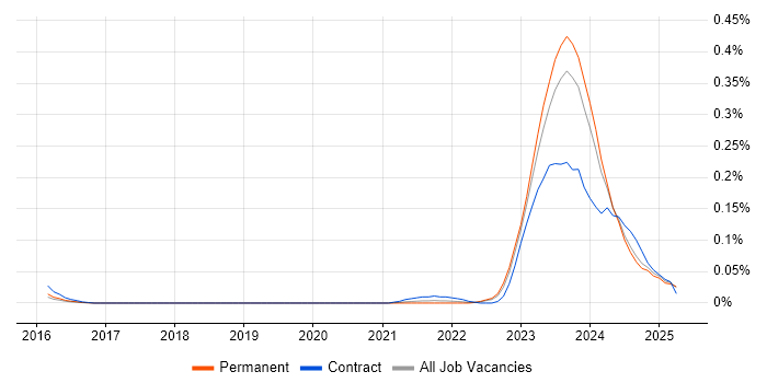 Job vacancy trend for WhatsApp in the Midlands Job vacancy trend for WhatsApp in the Midlands