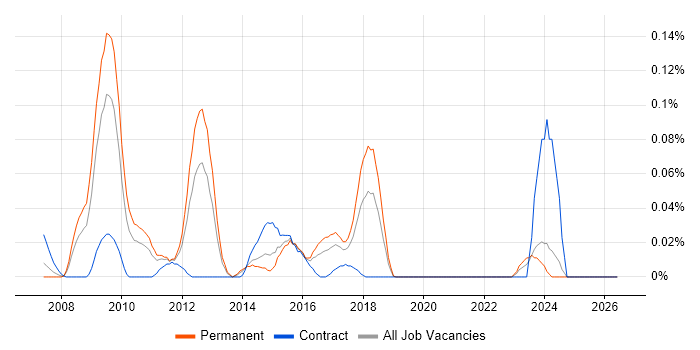 WhatsUp Gold job vacancy trend in the Midlands